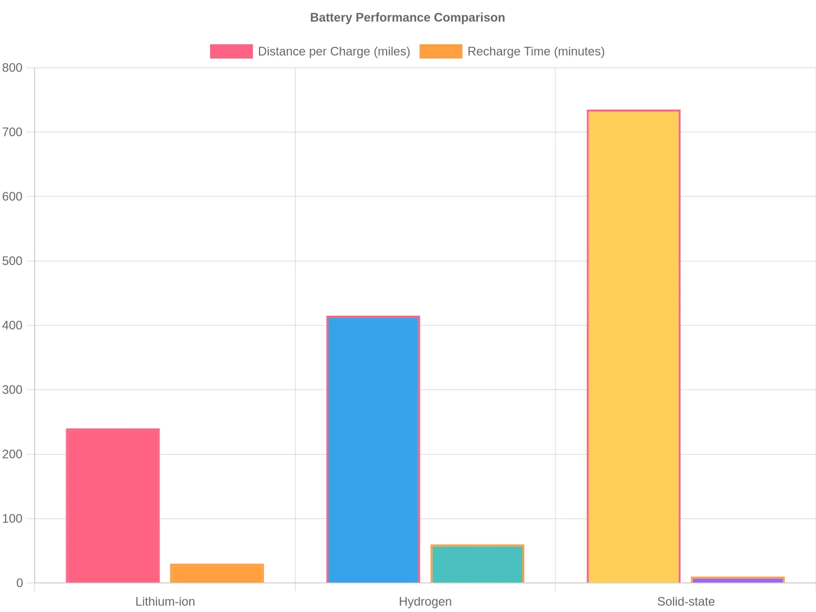 Battery Performance Comparison Chart
