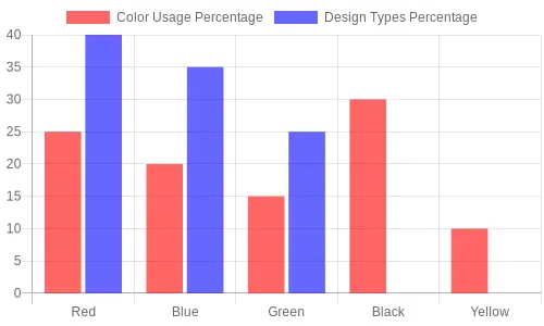 Color and Design Types Usage