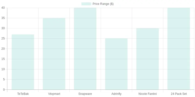 Container Price Comparison
