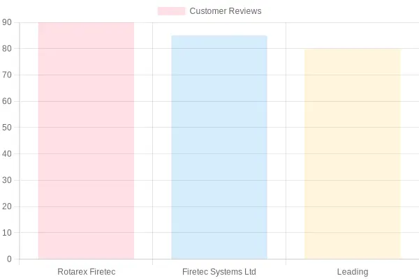 Customer Reviews Chart