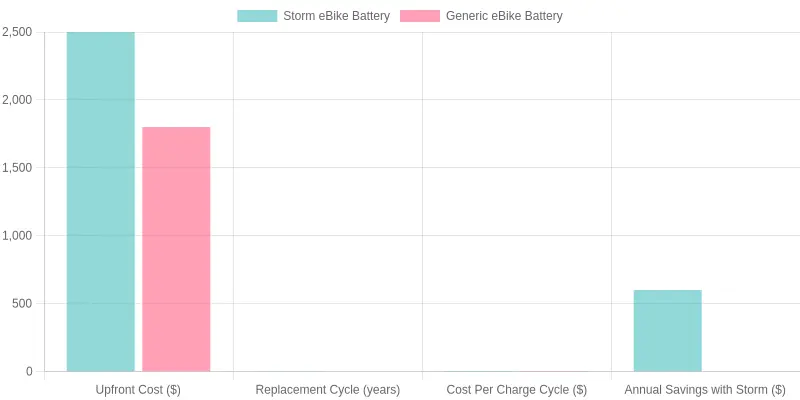 Storm vs Generic Battery Cost Comparison Chart