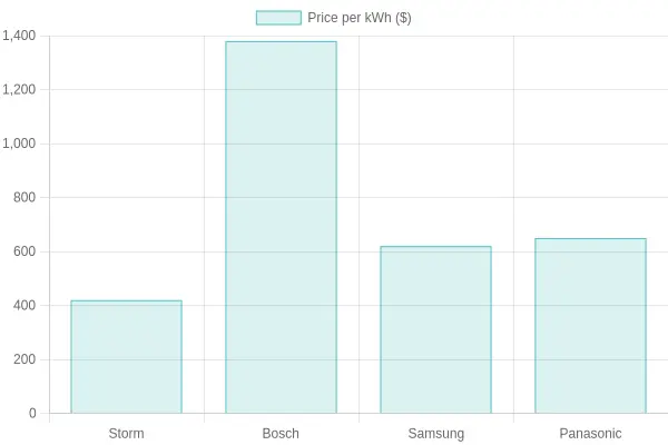 Price per kWh Comparison Chart