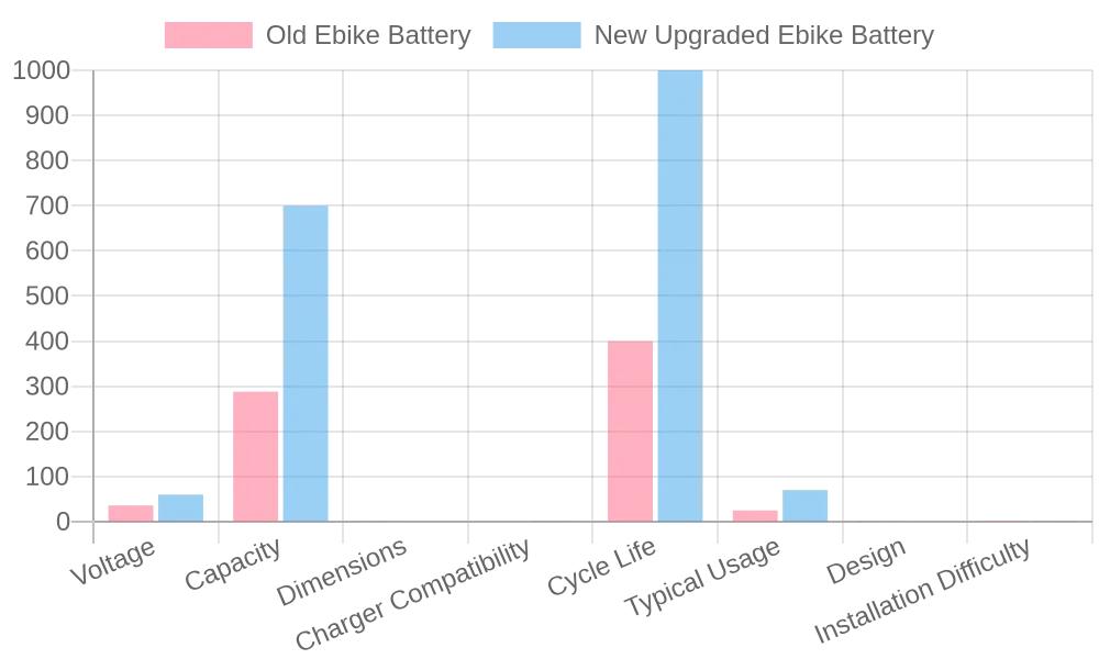 Illustration of ebike battery upgrades comparing old and new batteries