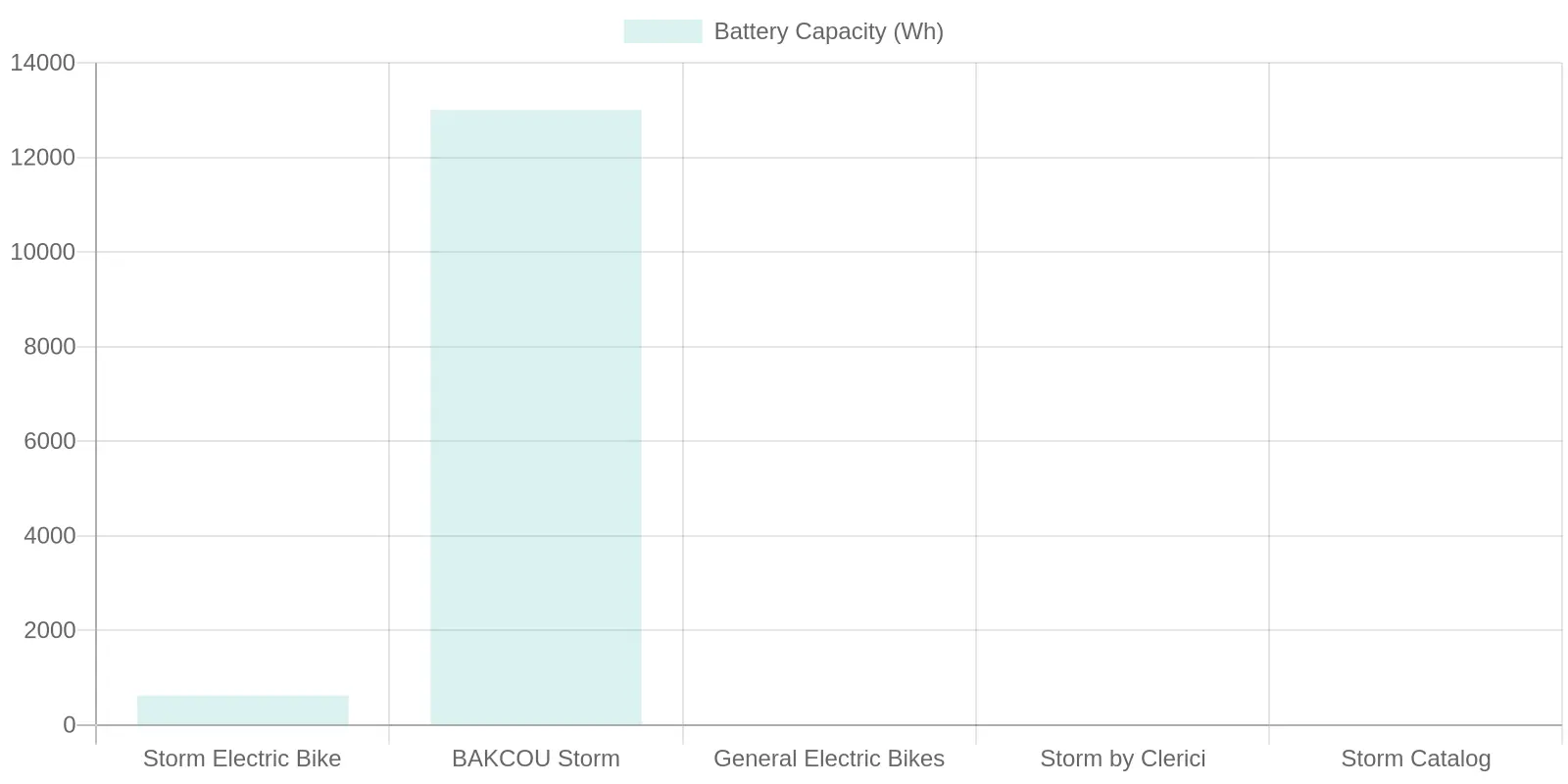 Storm Ebike Battery Mounted on Premium Electric Bike Frame - Professional Studio Product Photography