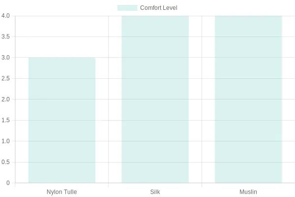 Fabric Comfort Levels