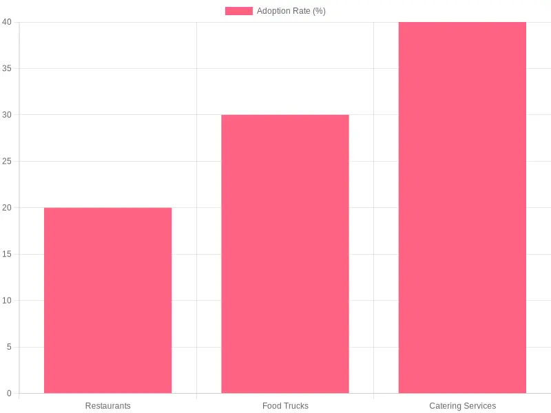Adoption Rates in Food Industry for 2023