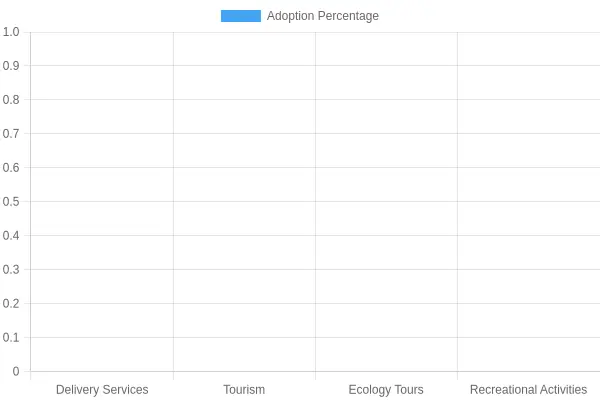 Industry Adoption Percentage