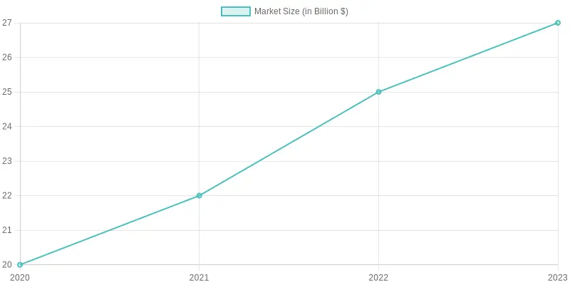 Market Size Growth Over Years