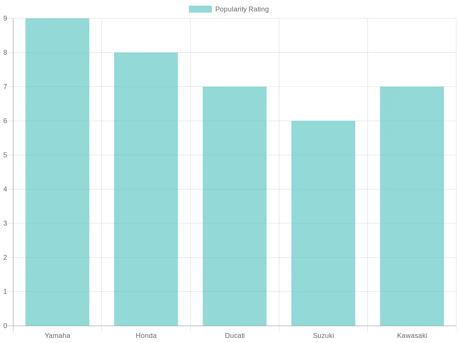Motorcycle Brand Popularity Ratings