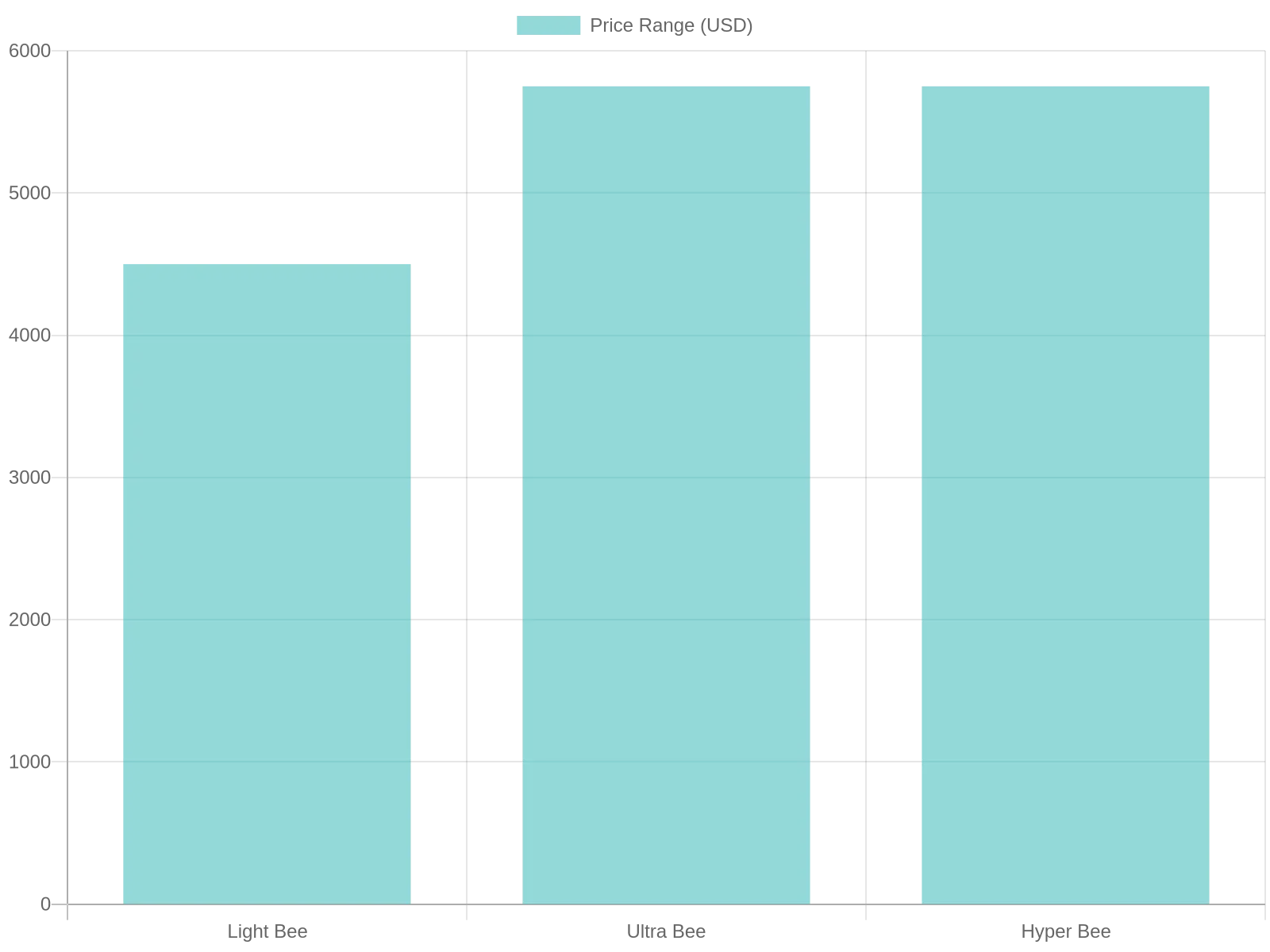 Trends in Electric Bike Pricing
