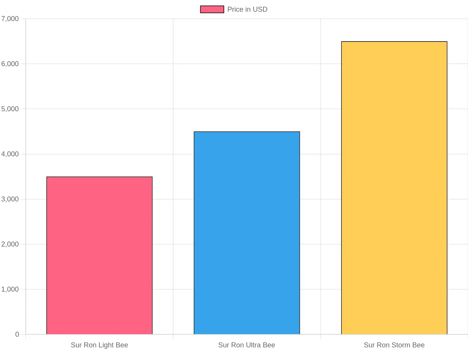 Sur Ron E-bike Price Comparison