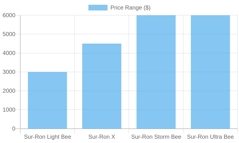 Sur-Ron Bike Price Comparison