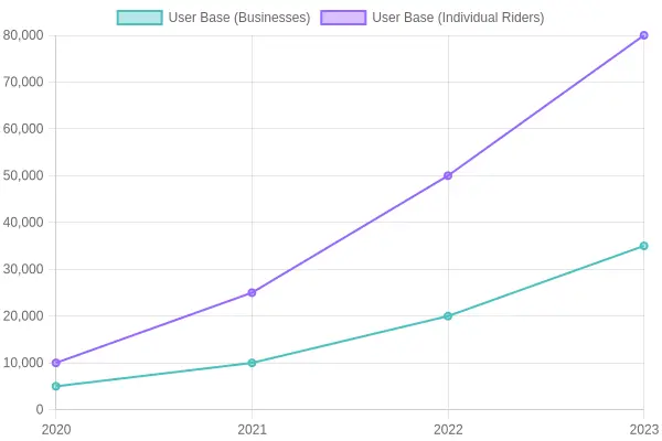 E-Bike Growth Chart