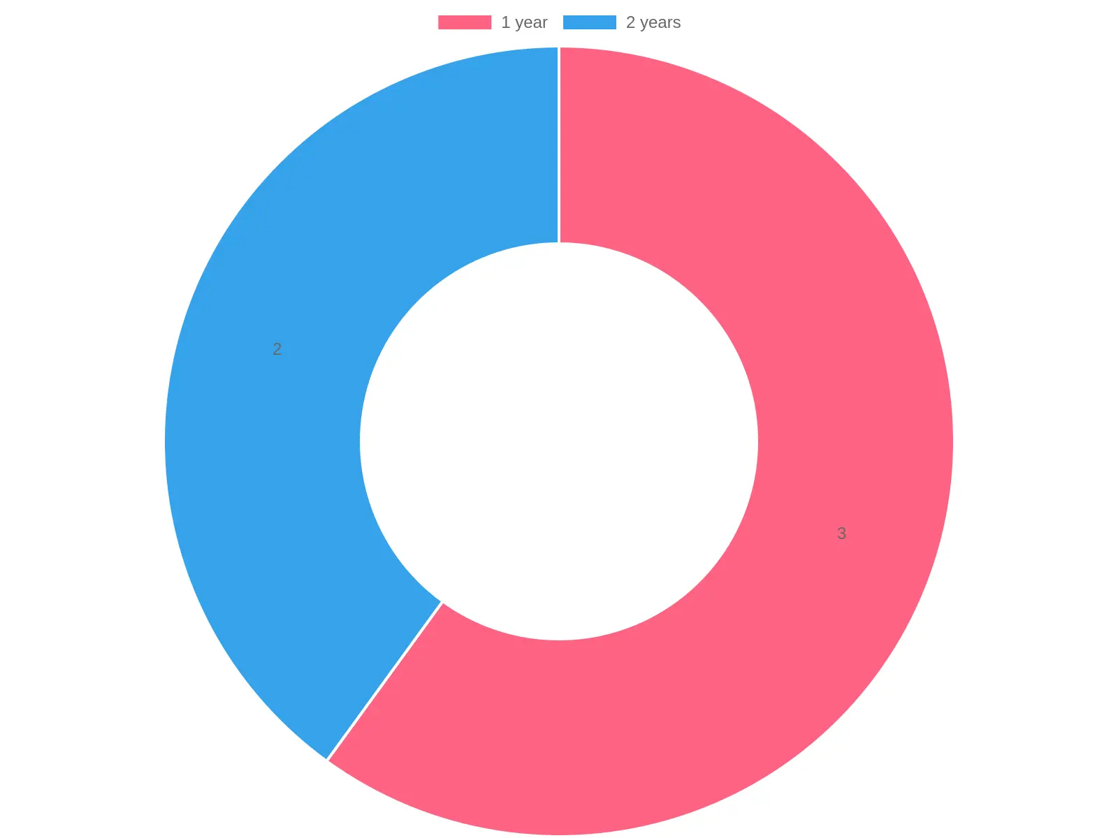 Warranty Options Distribution for Battery Brands