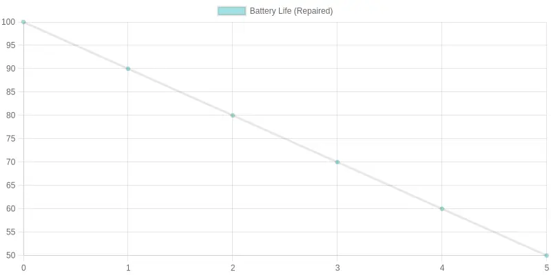 Impact of Maintenance on Battery Life