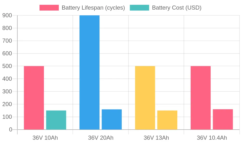 Battery Lifespan and Cost Comparison