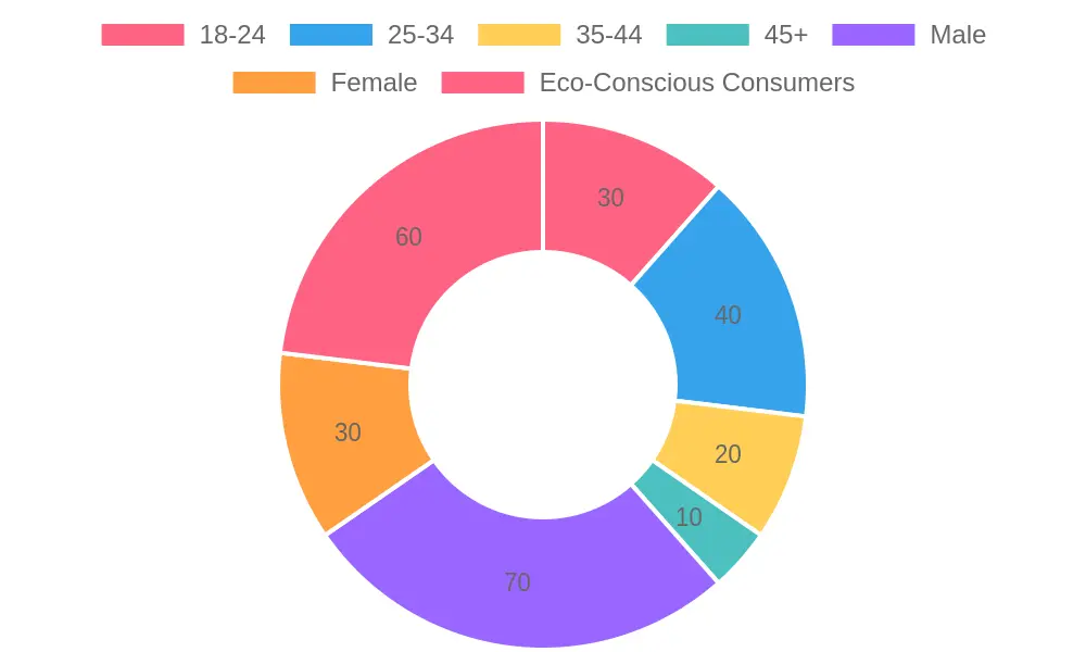 User Demographics for Surron Electric Dirt Bikes