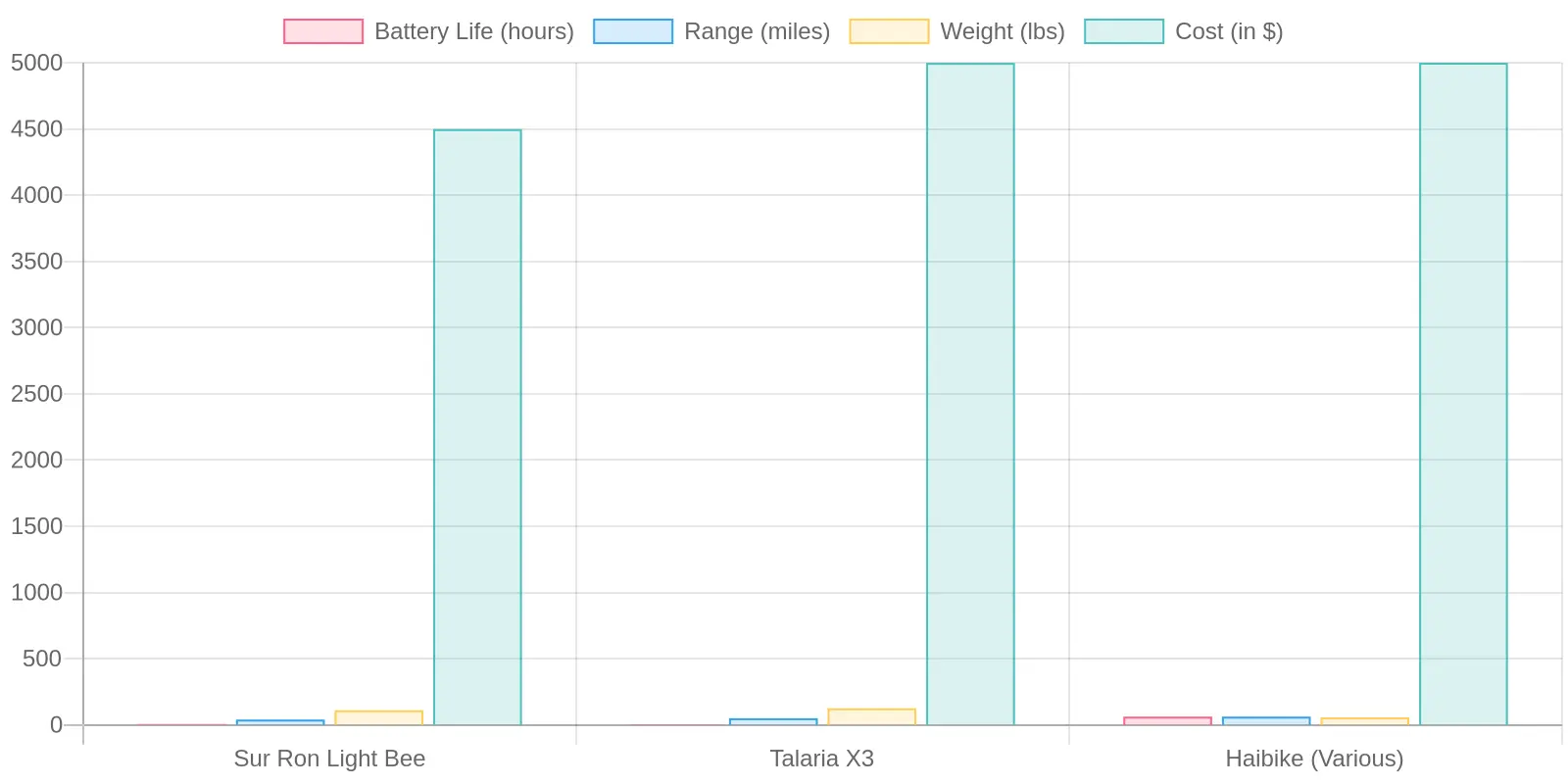 Electric Bike Comparison
