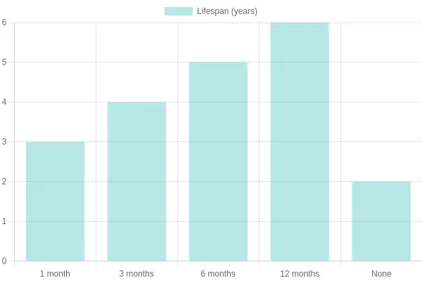 Lifespan vs Maintenance Frequency