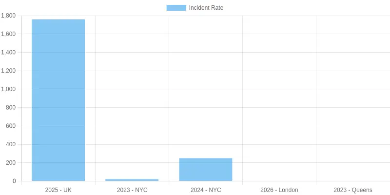 Lithium-Ion Battery Fire Incident Rates Over Years