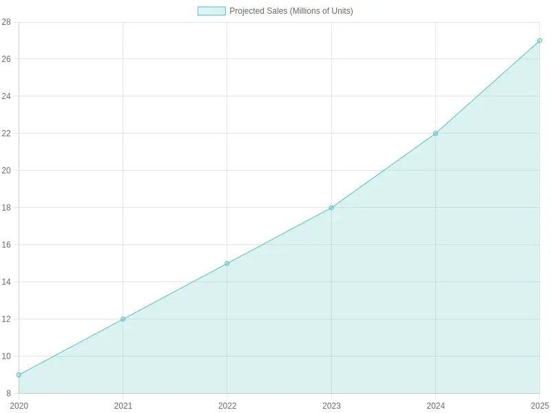 Sales Projections Over Years