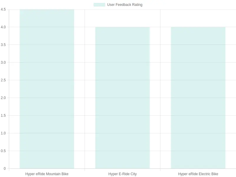 User Feedback Ratings of Hyper E-Bikes