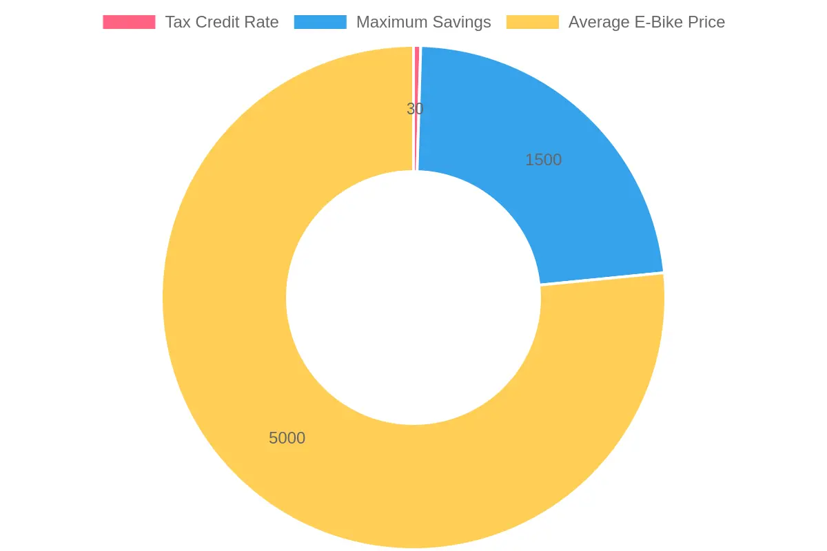 E-Bike Tax Credit Information