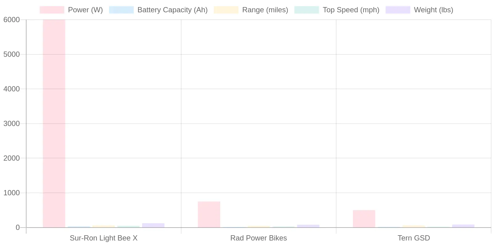 Electric Bike Specifications Comparison