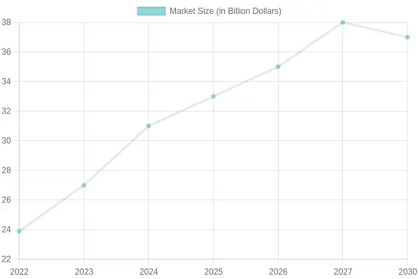 Chart showing growth trends in electric bike market